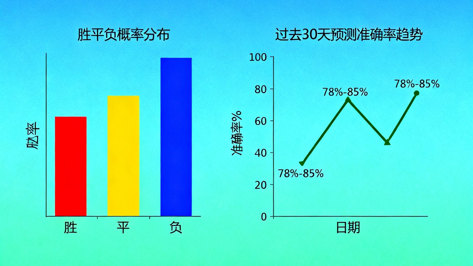 AI智能预测模型的数据可视化图表，展示胜平负概率分布柱状图与过去30天预测准确率趋势曲线，准确率稳定在78%至85%之间